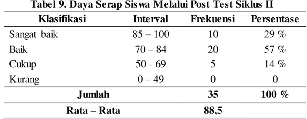 Tabel 9. Daya Serap Siswa Melalui Post Test Siklus II  Klasifikasi  Interval  Frekuensi  Persentase 