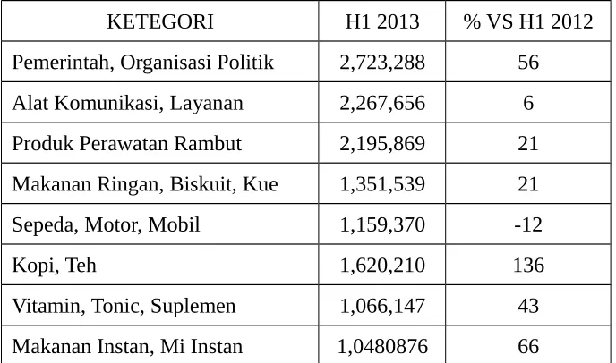 Tabel 1.1: Top kategori belanja iklan terbesar di Indonesia