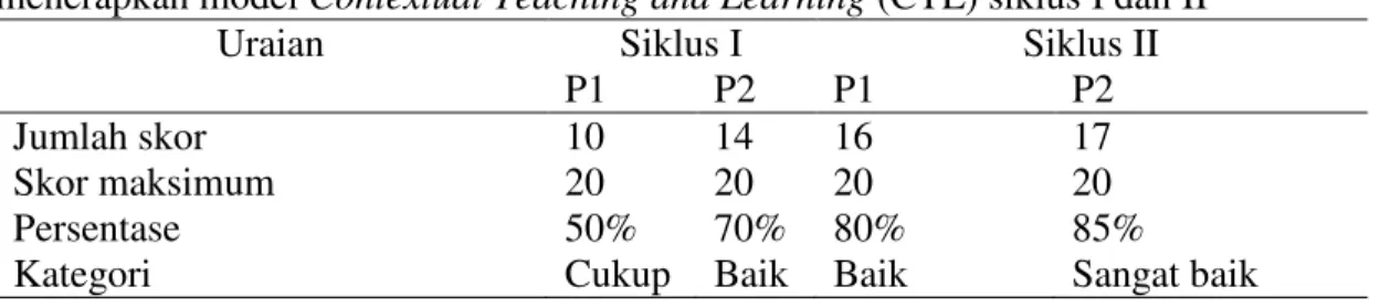 Tabel 3 Hasil Lembar Pengamatan Aktifitas Siswa Selama Proses Pembelajaran dengan  menerapkan model Contextual Teaching and Learning (CTL) siklus I dan II  