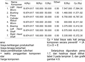 Tabel 4.10  Biaya Penggantian Komponen Preventif Tiap Komponen 