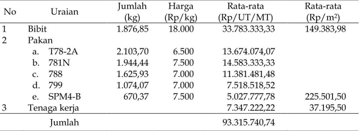 Tabel 2. Rata-rata biaya variabel usaha budidaya ikan nila 