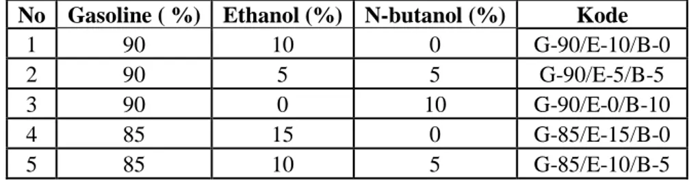 Table 1.  Ratio of fuel stability 