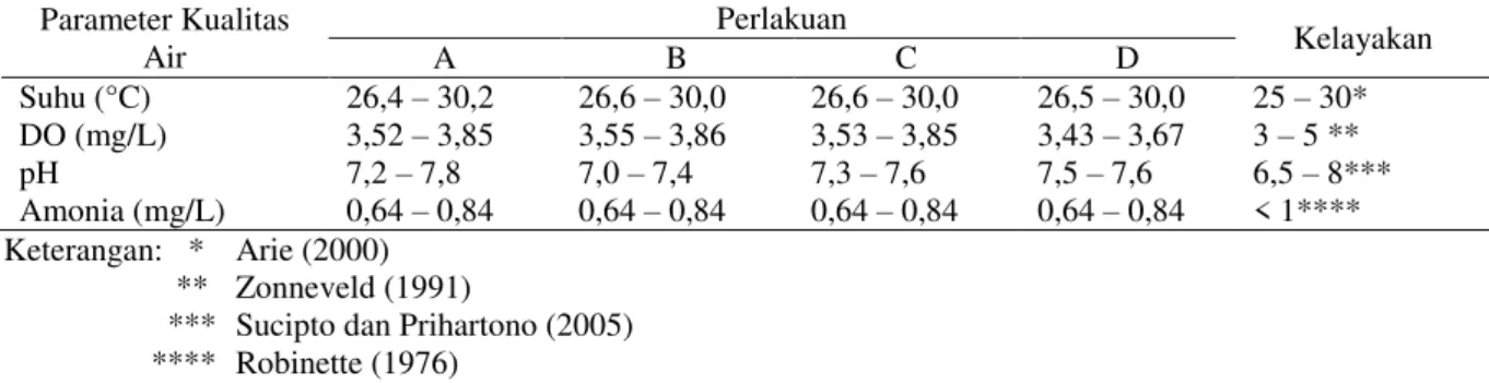 Tabel 2. Data Parameter Kualitas Air pada Benih Ikan Nila Hitam (O. niloticus Bleeker) selama Penelitian  Parameter Kualitas  Air  Perlakuan  Kelayakan A B C D  Suhu (°C)  26,4  – 30,2  26,6  – 30,0  26,6  – 30,0  26,5  – 30,0  25  – 30*  DO (mg/L)  3,52 –