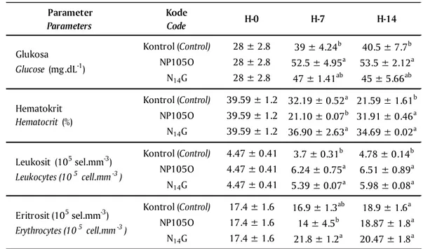 Tabel 2. Performa  nilai  glukosa,  hematokrit,  leukosit,  dan  eritrosit  pada  darah  ikan  nila O