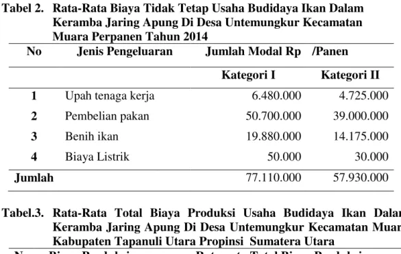 Tabel 2.   Rata-Rata Biaya Tidak Tetap Usaha Budidaya Ikan Dalam  Keramba Jaring Apung Di Desa Untemungkur Kecamatan   Muara Perpanen Tahun 2014 