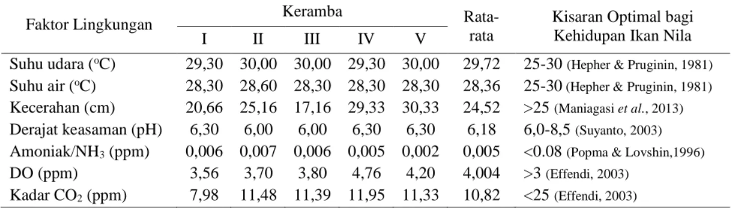 Tabel 3. Faktor Lingkungan di Keramba Apung Sungai Kapuas Desa Kapur 