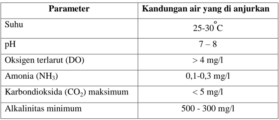 Tabel 2. Kualitas Air yang Baik untuk Ikan Nila  