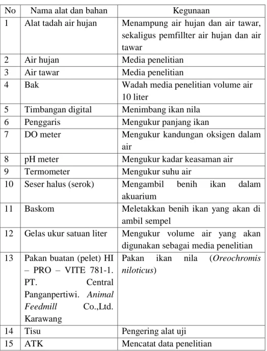 Tabel 3. Alat dan Bahan yang digunakan untuk Mendukung Penelitian  