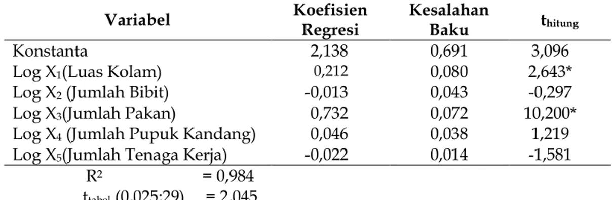 Tabel 1.    Hasil Estimasi dan Uji Regresi Faktor Produksi Ikan Nila Merah di  Desa D Tegalrejo 