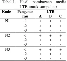 Tabel 3. Hasil  pembacaan  media LTB untuk sampel ikan