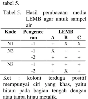 Tabel 6. Hasil  pembacaan  media PCA  miring  untuk  sampel air Kode Pengence ran PCAAB C N1 -1 + X X N2 -1 X + X -2 + + + N3 -1 + + + -2 + X +