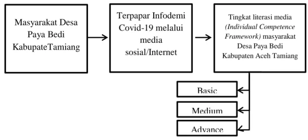 Gambar 2.2. Model Teoretik  (Sumber: Penelitian 2021) Masyarakat Desa Paya Bedi KabupateTamiang Terpapar Infodemi Covid-19 melalui media sosial/Internet 