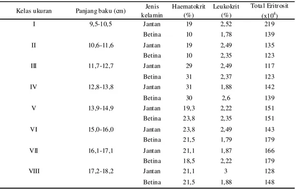 Tabel 2. Persentase jenis-jenis leukosit ikan nila di kolam budidaya di Kecamatan Marpoyan Damai 