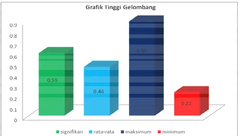 Gambar 3. Grafik Tinggi Gelombang di Lapangan (Sumber: Pengolahan Data 2012). 