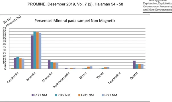 Gambar 5. Persentasi mineral-mineral sampel non Magnetik  Pada  grafik  5  dapat  dilihat  bahwa  perolehan 