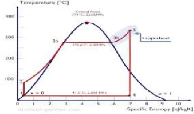 Gambar 4.  Diagram superheated steam  I.  Heat Exchanger Tipe Tubular 