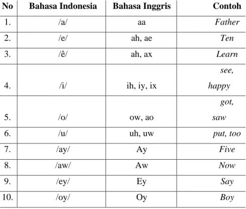 Tabel 3.1 Fonem Bahasa Indonesia sesuai dengan standar International Phonetic  Alphabet (IPA) 