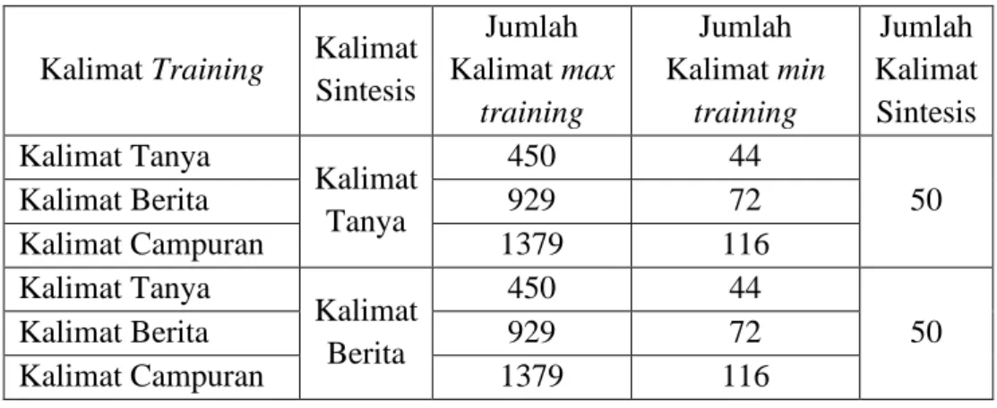 Tabel 3.2 Variasi Jumlah Basis Data Training  Kalimat Training  Kalimat 