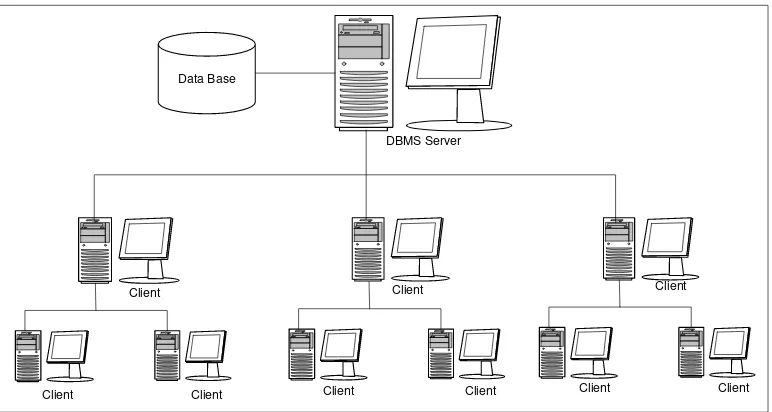 Gambar 2.5 Sistem Client-Server Kompleks 