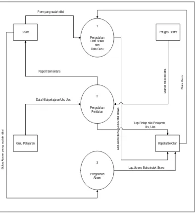 Gambar 4.5 DFD level 1 Sistem Informasi Akademik yang berjalan 