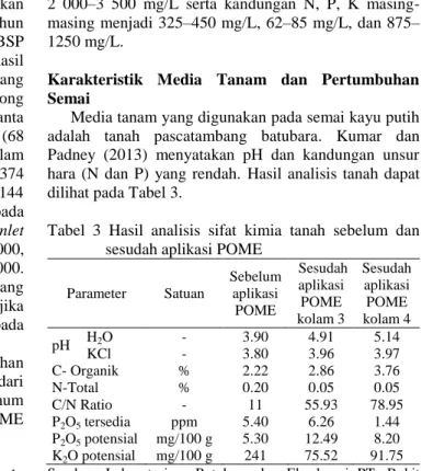 Tabel 2  Hasil  analisis  limbah  cair  PT.  Bumi  Sawindo  Permai  Parameter  Unit  K1  K2  K3  K4  pH H 2 O  -  4.2  4.34  6.93  7.38  TSS  mg/L  6 757  7 225  1 478  681  N-total  mg/L  1 034.5  934  880.52  671  P 2 O 5 - total  mg/kg  211  214  112  7