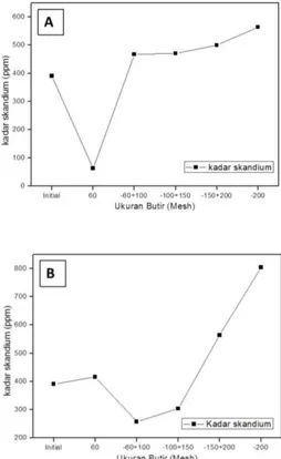 Gambar 2. (A) Grafik Kadar Skandium Pada Sampel  TTB Pada Masing-Masing Ukuran Butir (B) Grafik 