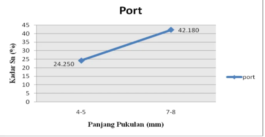 Grafik Hubungan Panjang Pukulan Jig Tertier Port dengan Kadar Sn 