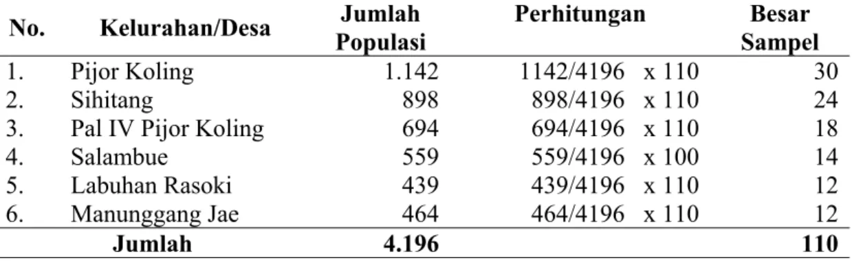 Tabel 3.1. Pembagian Besar Sampel pada Tiap Desa/Kelurahan di Kecamatan  Padangsidimpuan Tenggara Kota Padangsidimpuan 