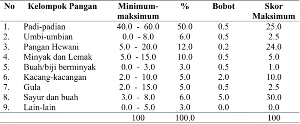Tabel 3.7 Pengelompokan Jenis Pangan, Persentase, Bobot, dan Skor  No Kelompok  Pangan  