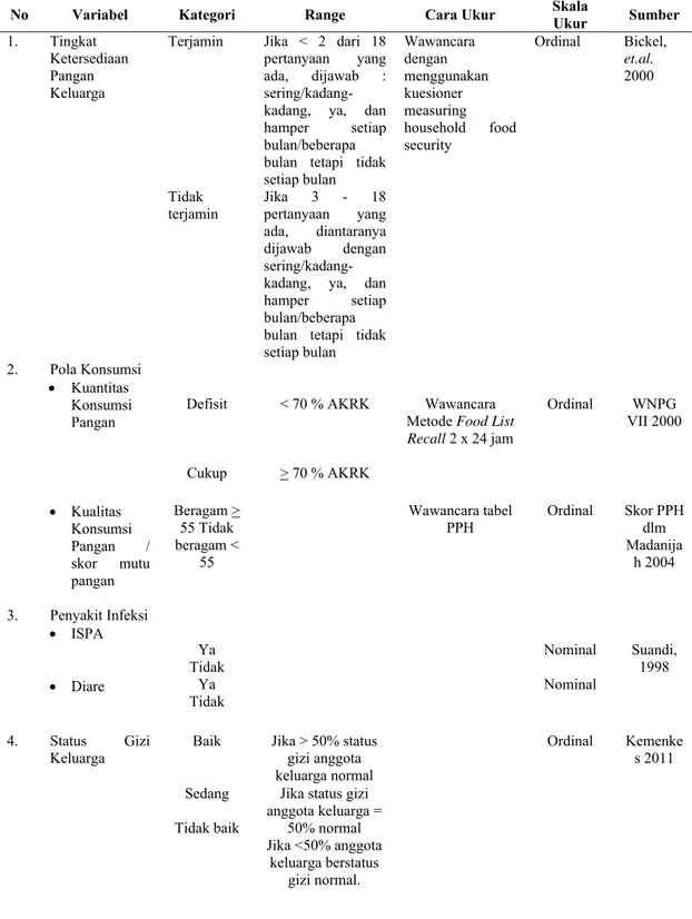 Tabel 3.9  Metode Pengukuran dari Variabel-variabel Penelitian 