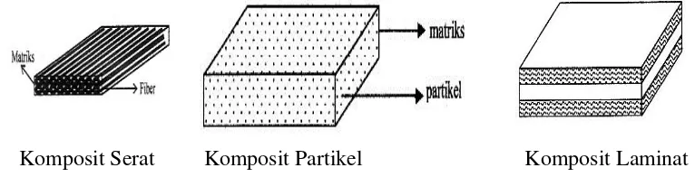 Gambar 2.1. Komposit Serat, Komposit Partikel, Dan Komposit Laminat 