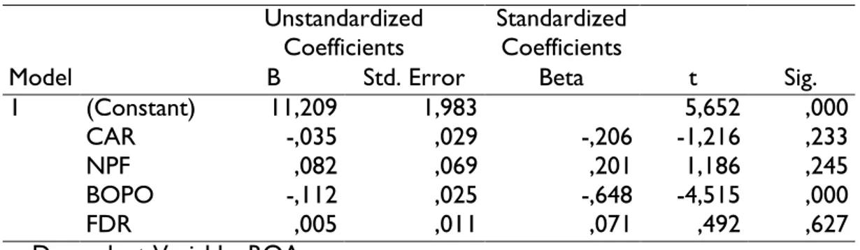 Tabel 3. Uji t  Coefficients a
