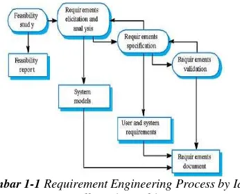 Gambar 1-1  Requirement Engineering Process by Ian 