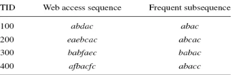 Tabel 2.2 Contoh Frequent Sequence Database 