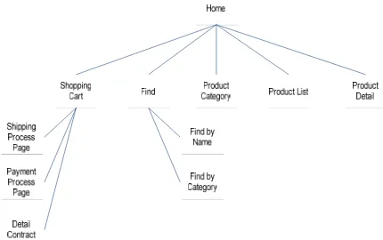 Gambar 3.2 Struktur Umum Halaman Web E-Commerce 
