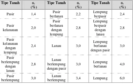 Tabel II.2 Nilai faktor empirik untuk tipe tanah yang berbeda (Titi &  Farsakh, 1999) 