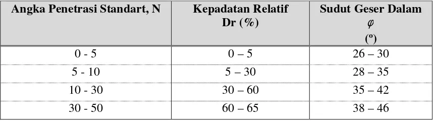 Tabel II.4 Hubungan antara angka penetrasi standard dengan sudut geser dalam dan kepadatan relatif pada tanah pasir (Das, 1985) 