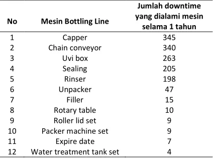 Tabel 1. Jumlah downtime pada mesin-mesin bottling line 