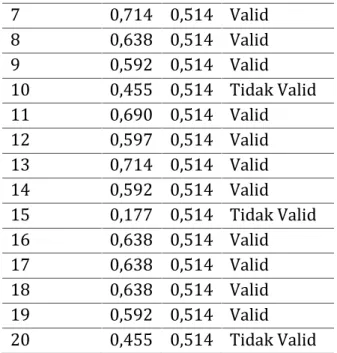 Tabel 3 Kisi-kisi Angket Motivasi Belajar