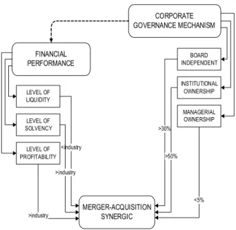 Gambar 3: Model Merger-Akuisisi yang Sinergis Sumber:  dirancang  berdasarkan  hasil  penelitian