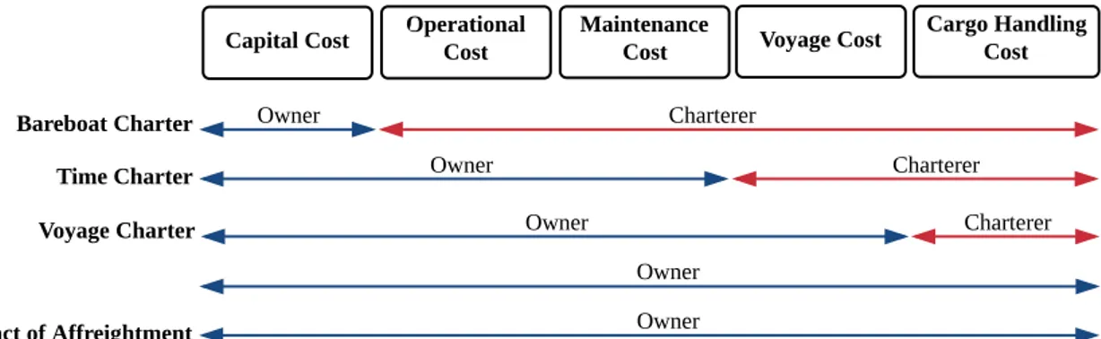 Gambar 2.6 Distribusi Biaya pada Berbagai Jenis Shipping Charter 