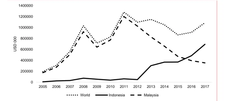 Gambar 1 Perkembangan impor Refined Palm Oil (RPO) periode tahun 20052017. 
