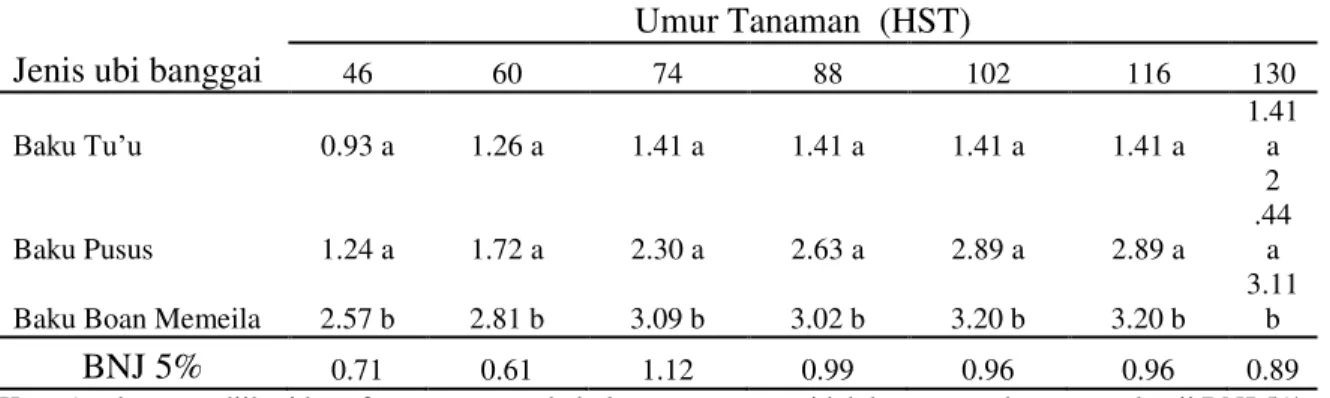 Tabel 2.Rata-rata Jumlah Tunas pada perlakuan beberapa jenis Ubi Banggai pada umur 46  sampai130 HST 