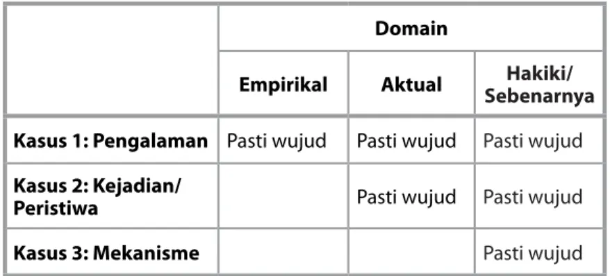Tabel 5.1: Domain-domain Realitas
