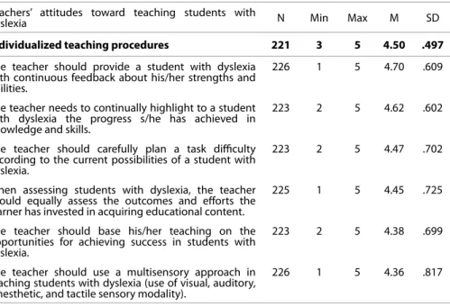 Table 2 shows basic descriptive data on the teachers’ attitudes toward teaching students  with dyslexia