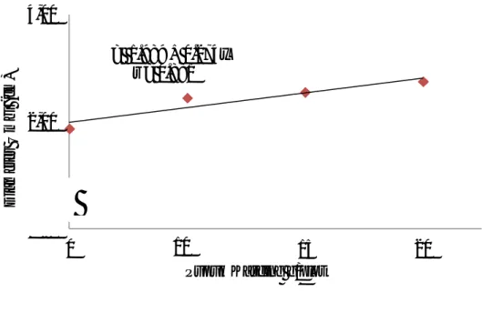 Gambar 1. Grafik  Diameter Umbi Dengan Pemberian Pupuk Kascing   Pada gambar 1 menunjukkan bahwa adanya respon diameter umbi yang  mengalami  kenaikan  daya  pemberian  pupuk  kascing,  diameter  umbi  terdapat  pada perlakuan P 3   = 30 g/tanaman yang men