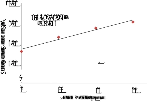 Gambar 3. Grafik Berat Kering Tanaman Dengan Pemberian Pupuk Kascing  Pada  gambar  3  menunjukkan  adanya  respon  berat  kering  yang   menunjukkan hubungan linier positif dengan persamaan ŷ = 5,397 + 0,976x  r  =  0,965