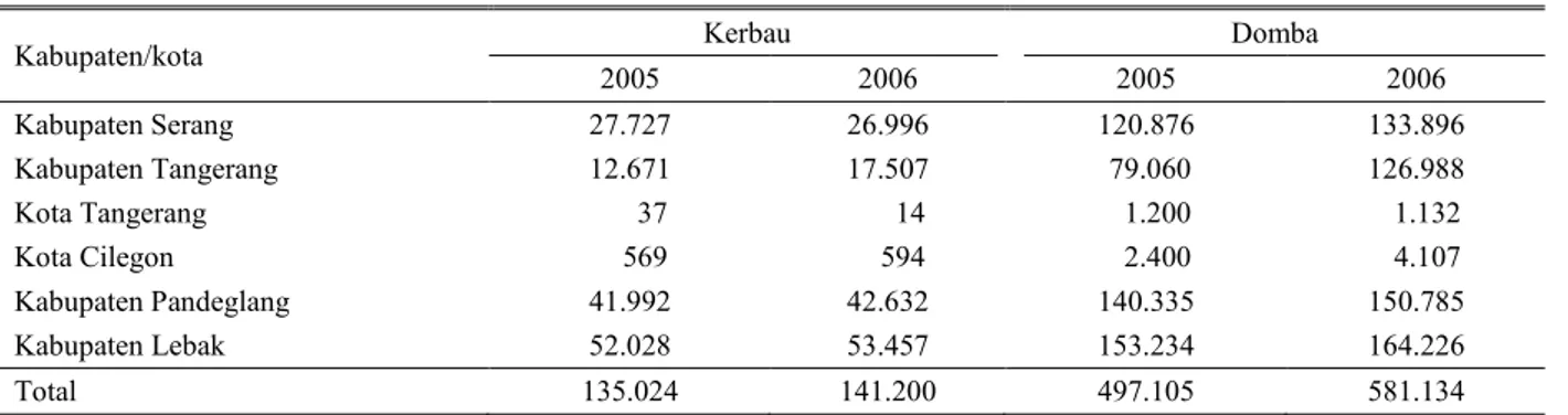 Tabel 1. Sebaran populasi kerbau dan domba di Provinsi Banten