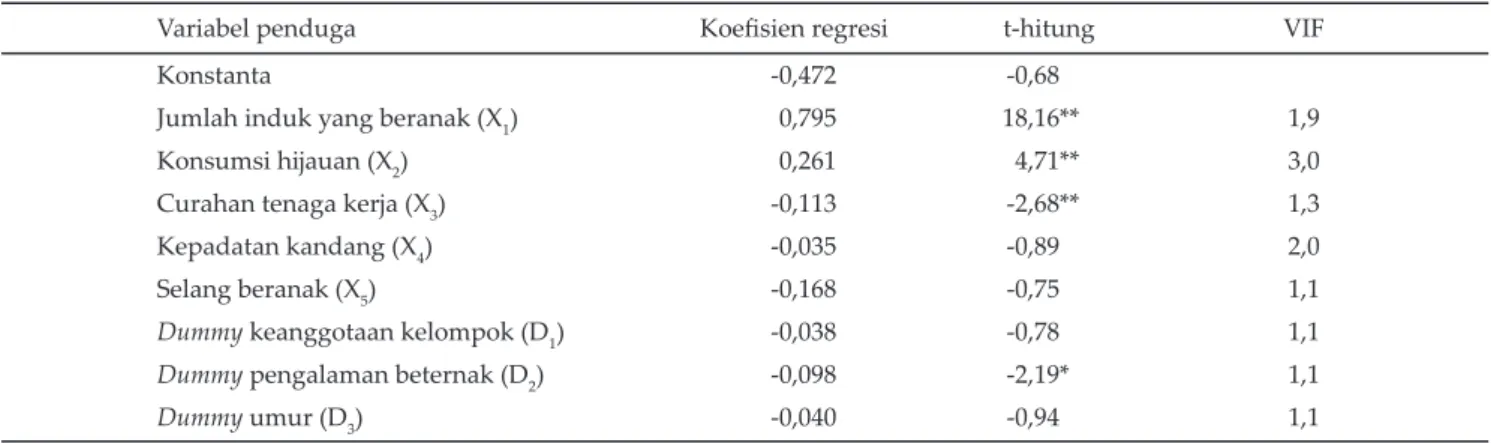 Tabel 4.  Hasil analisis regresi seluruh variabel penduga eﬁ siensi produksi usaha peternakan domba di Desa Cibunian, Kecamatan  Pamĳ ahan, Kabupaten Bogor, 2006