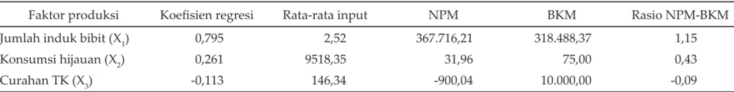Tabel 5. Nilai produk marjinal (NPM), biaya korbanan marjinal (BKM), serta rasio NPM dan BKM untuk faktor-faktor produksi  usaha peternakan domba di Desa Cibunian, Kecamatan Pamĳ ahan, Kabupaten Bogor, 2006